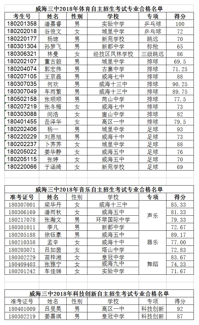 威海三中2018年特长生自主招生合格名单公示.jpg