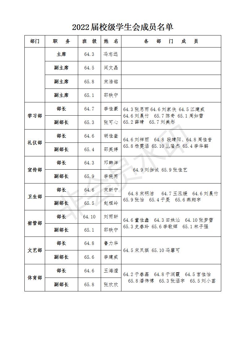 2022届校级学生会成员名单(1)_01.jpg